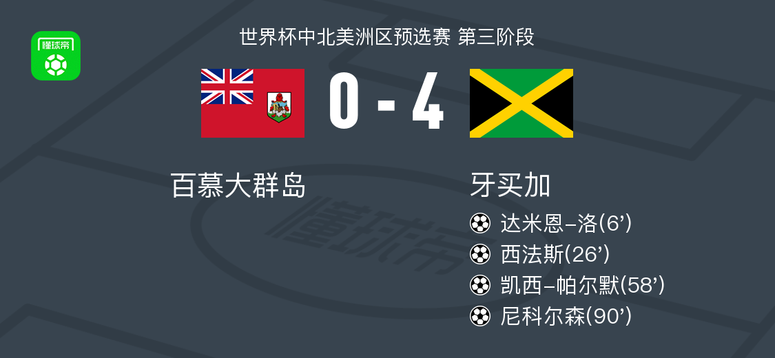 PG电子app下载-牙买加4-0大胜百慕大群岛，尼科尔森、凯西-帕尔默破门